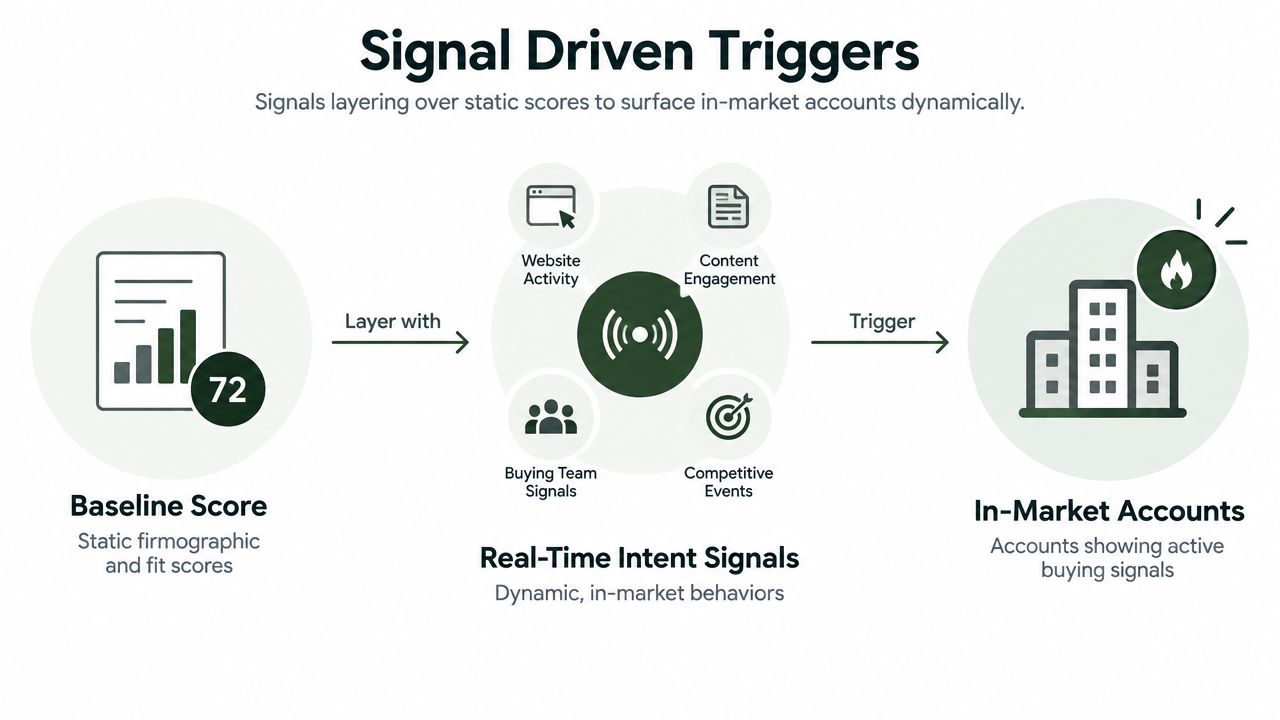 A diagram illustrating how baseline static scores combine with real-time intent signals to identify in-market accounts.