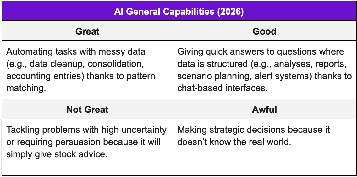 Table The Real FP&A AI Dream