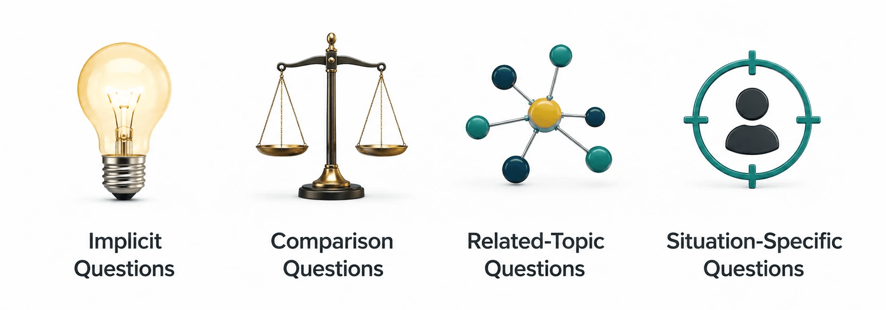 White-background infographic with four icons representing types of AI-generated sub-questions: a light bulb for implicit questions, a balance scale for comparison questions, connected nodes for related-topic questions, and a person in a target for situation-specific questions.