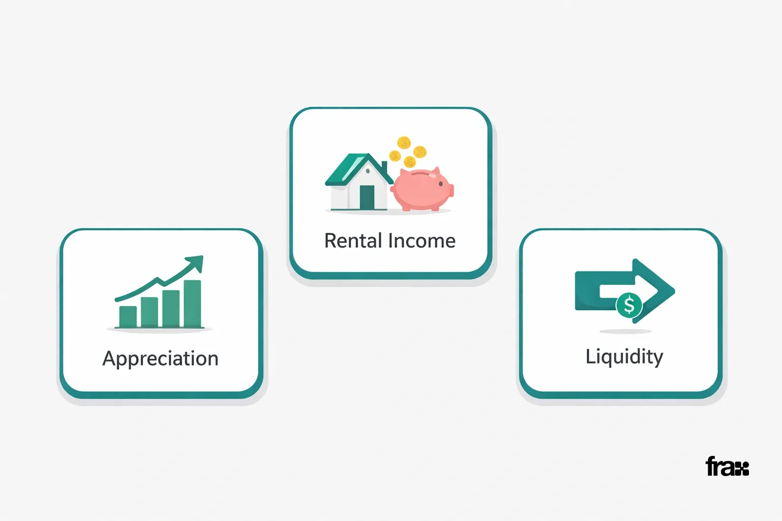 Three minimalist cards illustrating real estate investment profit sources: appreciation, rental income, and liquidity, arranged on a light gray background with teal accents.
