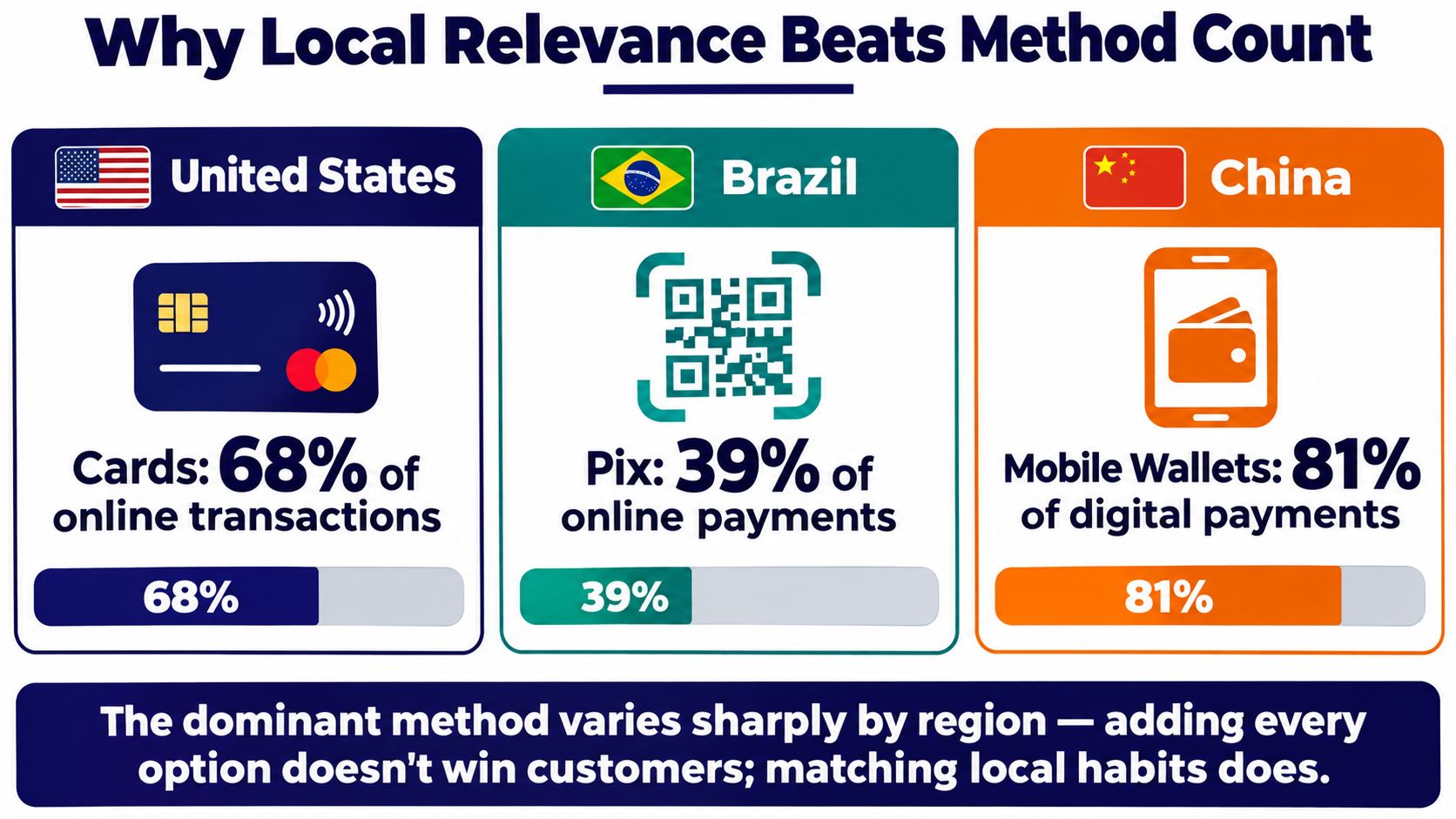 A chart showing payment preferences in the United States, Brazil, and China, illustrating regional payment method habits.