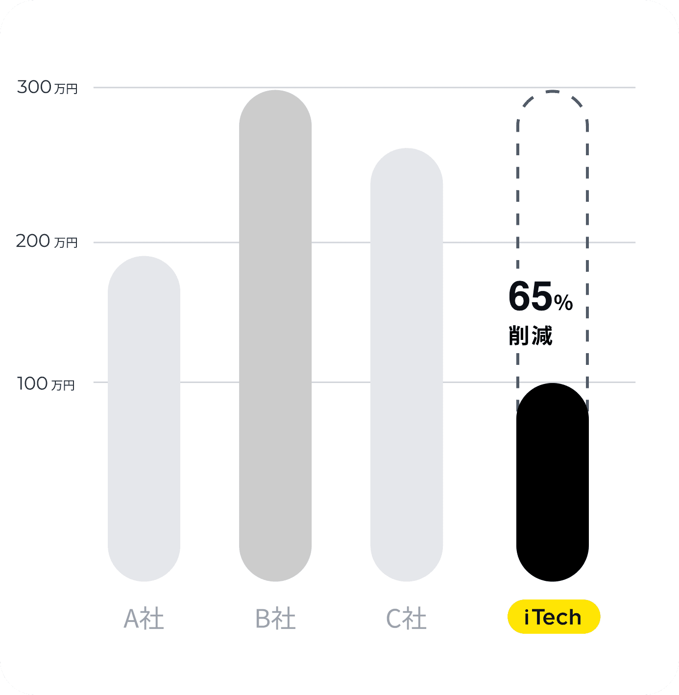 他社と比較して製作費を65%削減