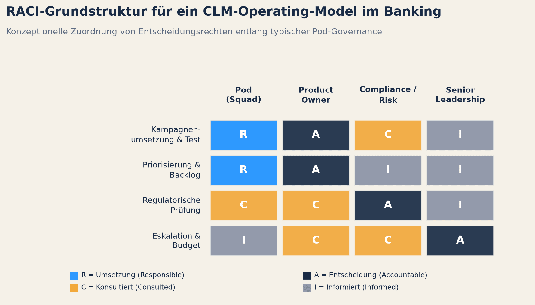RACI-Grundstruktur für ein CLM-Operating-Model im Banking