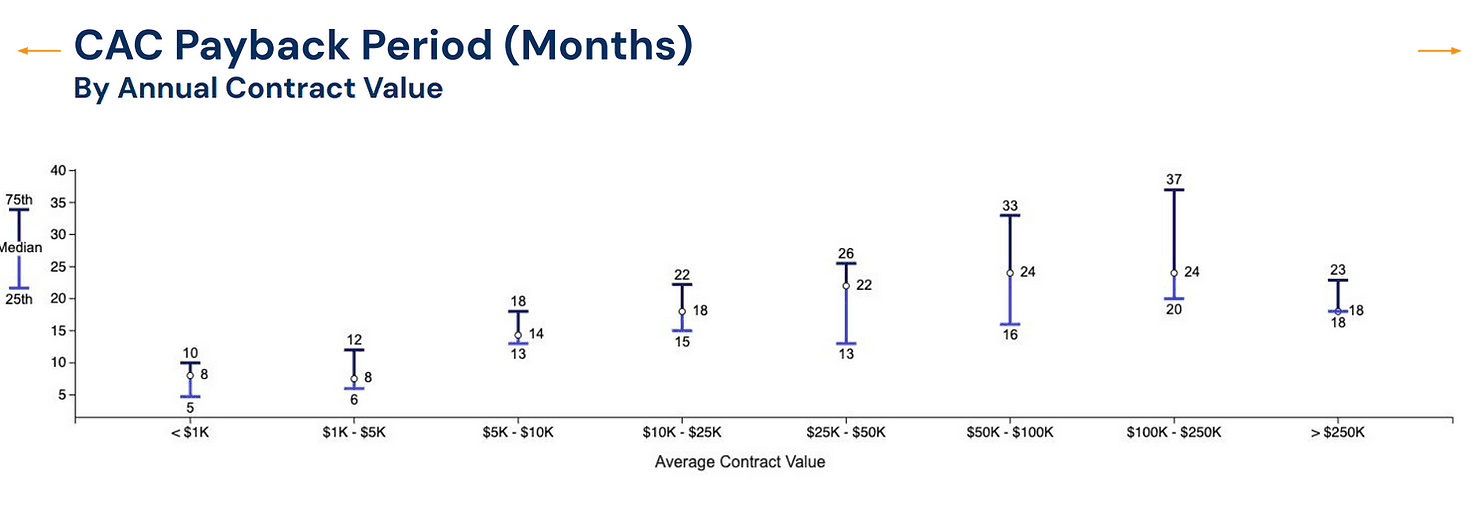 CAC payback - GTM Strategy for B2B SaaS