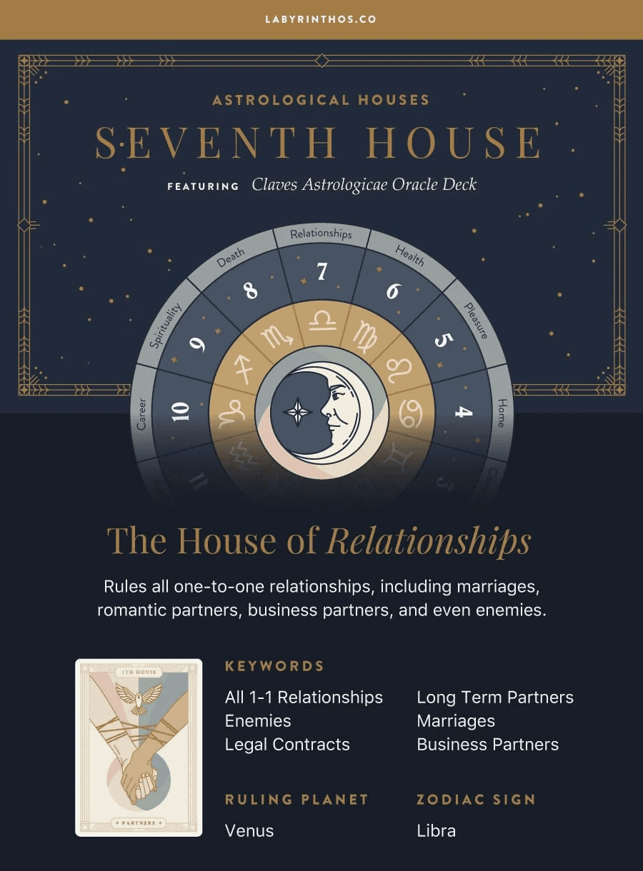 Details of the Seventh house from Labryinthos