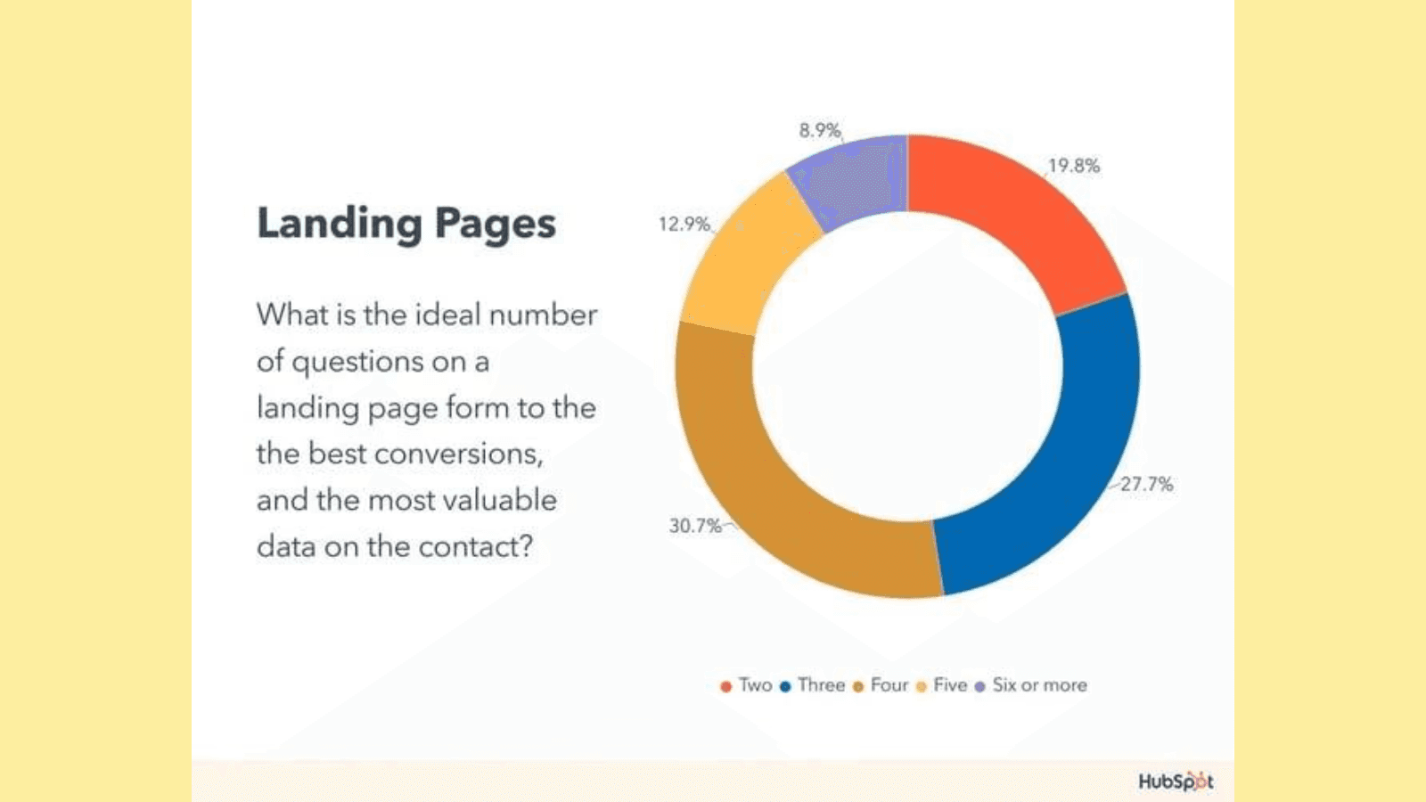  Ideal number of questions on a landing page form