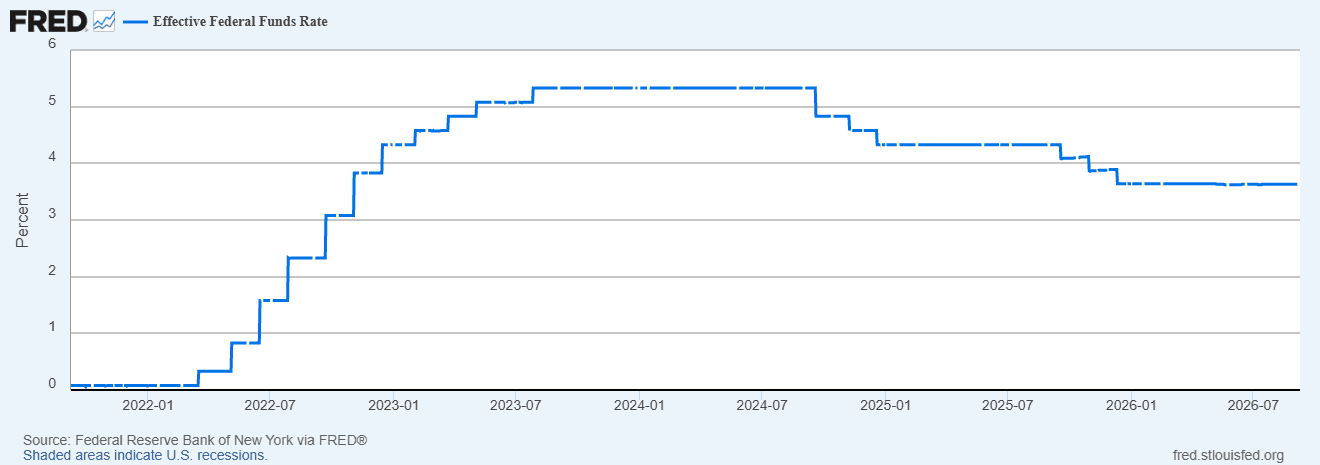 Line chart from FRED showing the Effective Federal Funds Rate (EFFR) daily interest rate observations from September 2021 to September 2026, peaking near 5.3% before declining to 3.63%.