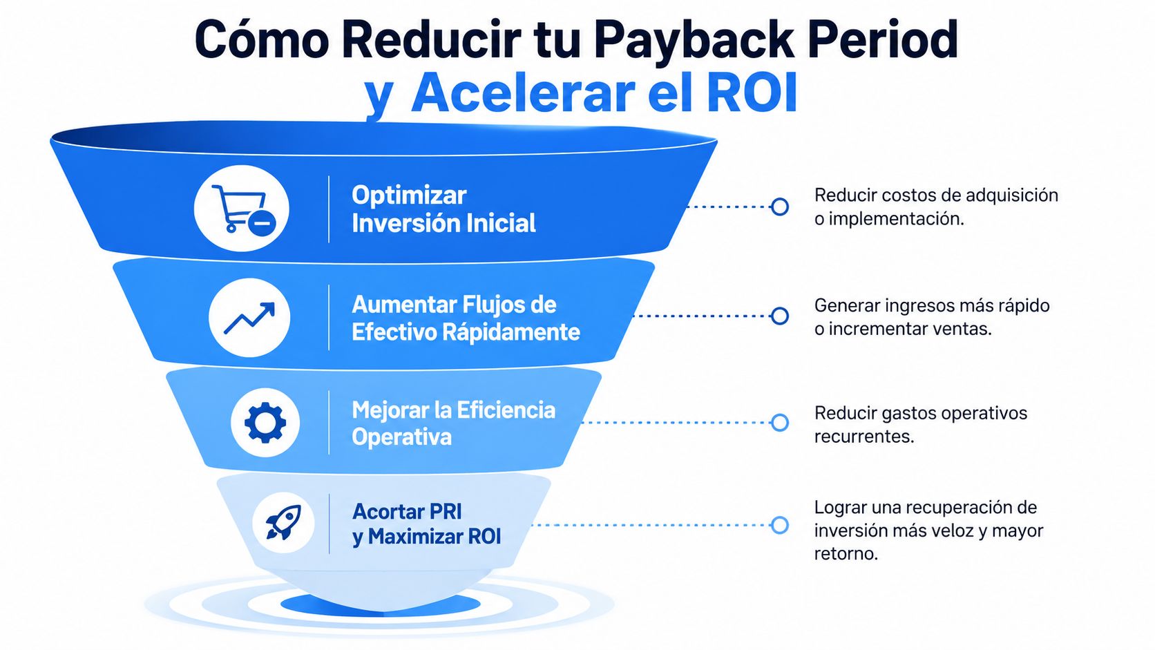 Un embudo ilustra los pasos para optimizar la inversión, aumentar ingresos y mejorar la eficiencia para acelerar el retorno.