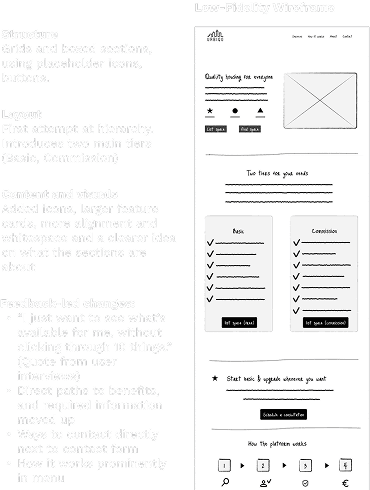 Low-Fidelity Wireframes: Testing Architecture: Alt text: "Low-fidelity wireframe for Urbiqo homepage illustrating grids, boxed sections with placeholder icons, initial hierarchy of product tiers, benefit cards, and contact information. Sidebar explains design changes led by user feedback.