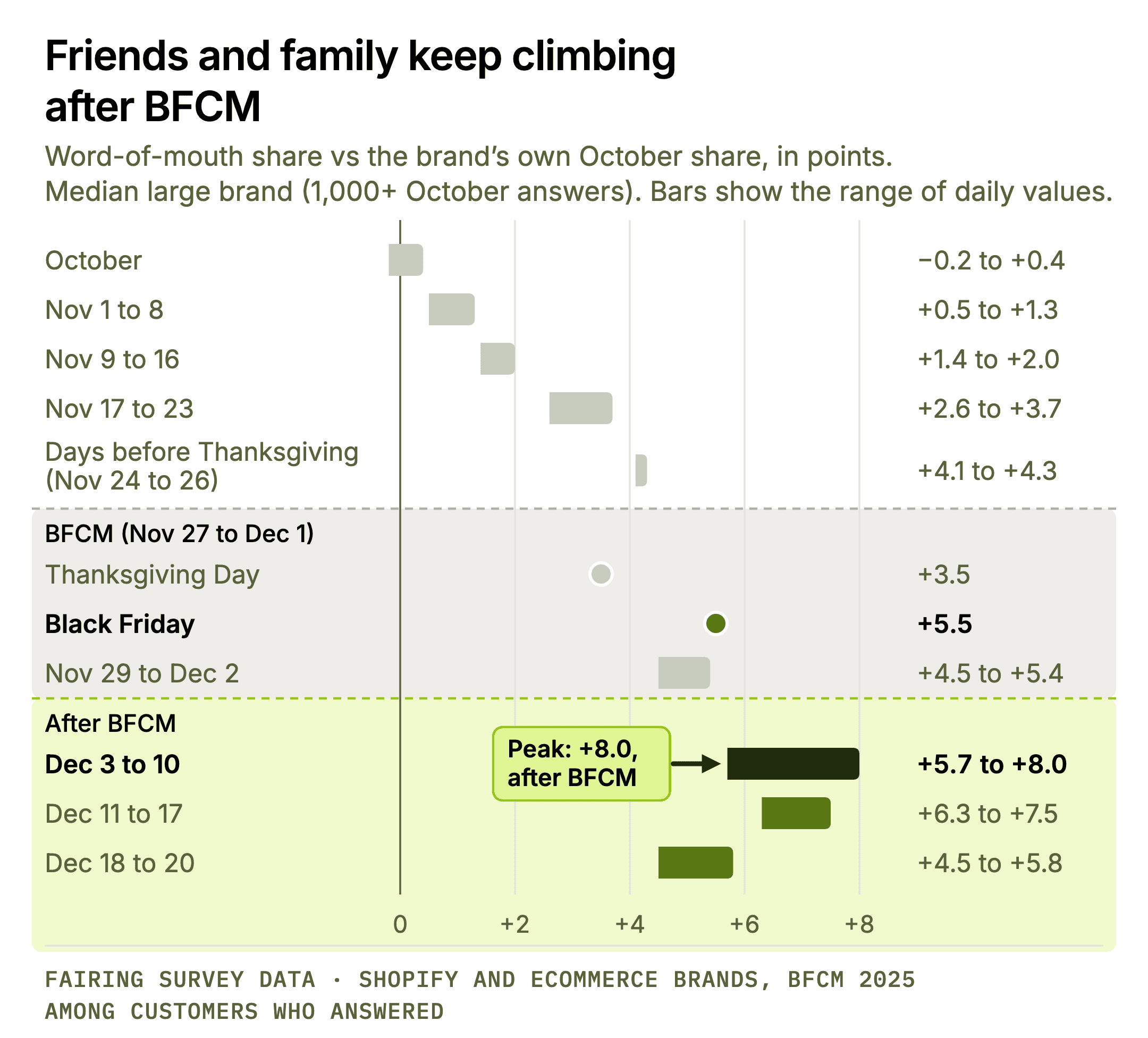 Bar chart with the highlight on Dec 3 to 10, the peak, after BFCM ("Peak: +8.0, after BFCM"): the typical large Shopify and ecommerce brand's friends-and-family share was +5.7 to +8.0 points above its own October share. Other rows, in points above October: October weeks −0.2 to +0.4; Nov 1 to 8 +0.5 to +1.3; Nov 9 to 16 +1.4 to +2.0; Nov 17 to 23 +2.6 to +3.7; days before Thanksgiving (Nov 24 to 26) +4.1 to +4.3; Thanksgiving Day +3.5; Black Friday +5.5; Nov 29 to Dec 2 +4.5 to +5.4; Dec 11 to 17 +6.3 to +7.5; Dec 18 to 20 +4.5 to +5.8. The five BFCM days (Nov 27 to Dec 1) are shaded as one band labelled "BFCM (Nov 27 to Dec 1)", and the rows from Dec 3 onward sit in a second band labelled "After BFCM".