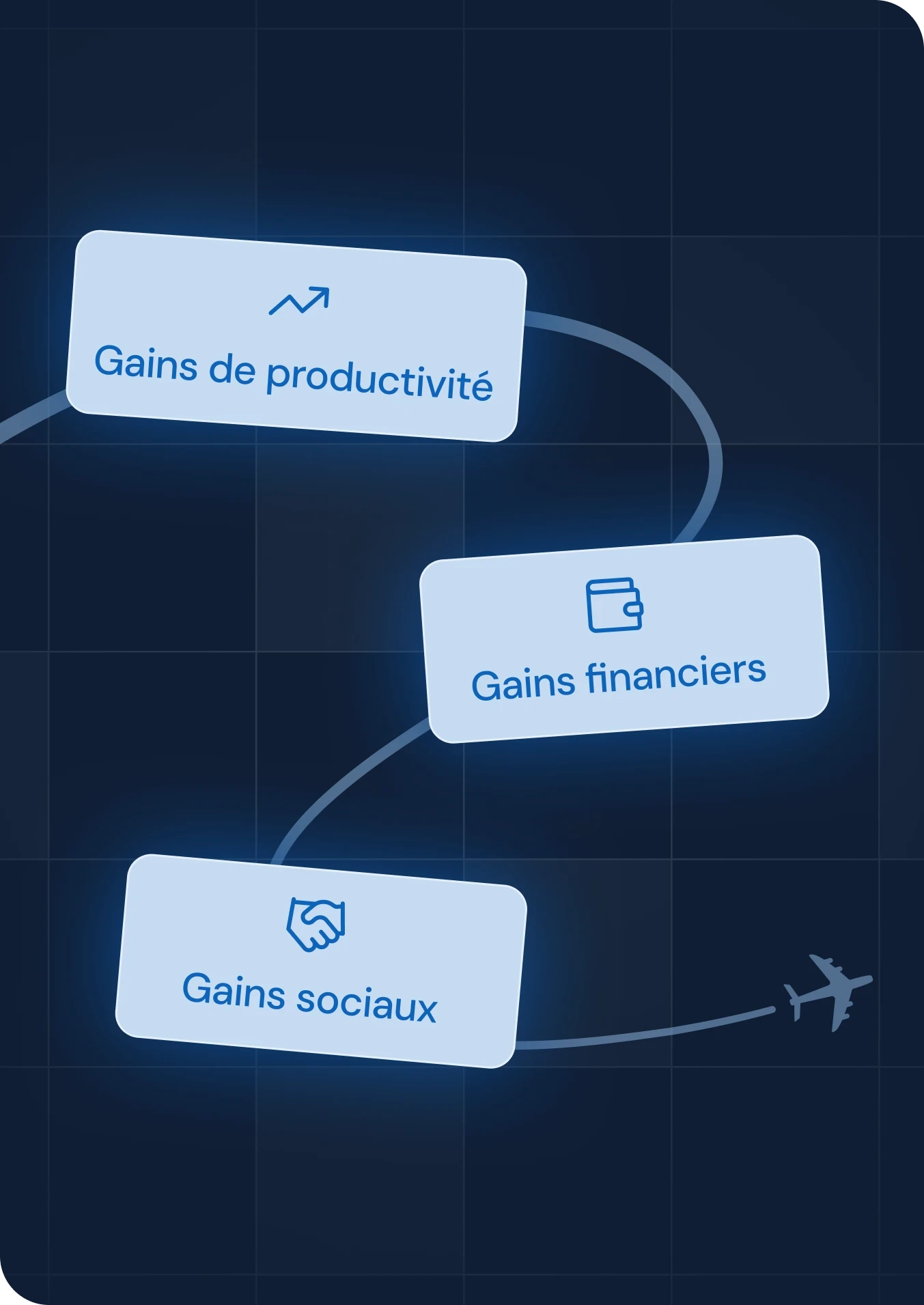 Schéma conceptuel présentant les trois piliers de valeur de SkAI Tech : gains de productivité, gains financiers et gains sociaux, reliés par une trajectoire de vol.