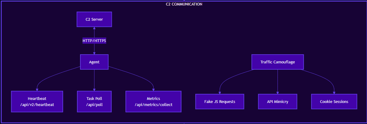 Flussdiagramm zur Veranschaulichung der C2-Kommunikation mit C2-Server, Agent mit Heartbeat- und Task Poll-APIs und Traffic Camouflage mit gefälschten JS-Anfragen, API-Mimikry und Cookie-Sitzungen.