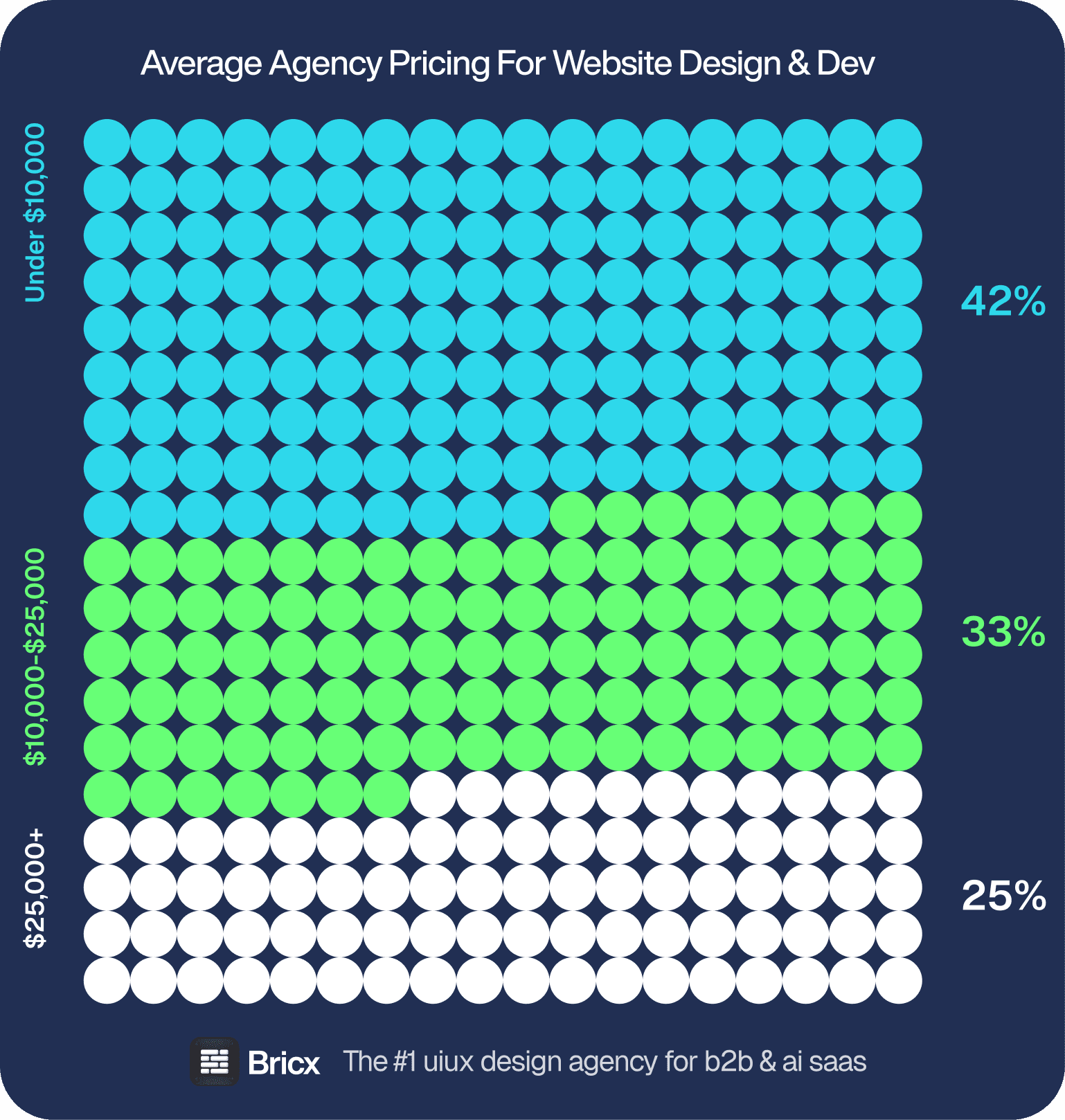 Website design and development pricing: 42% under $10,000, 33% between $10,000 and $25,000, 25% at $25,000 and above