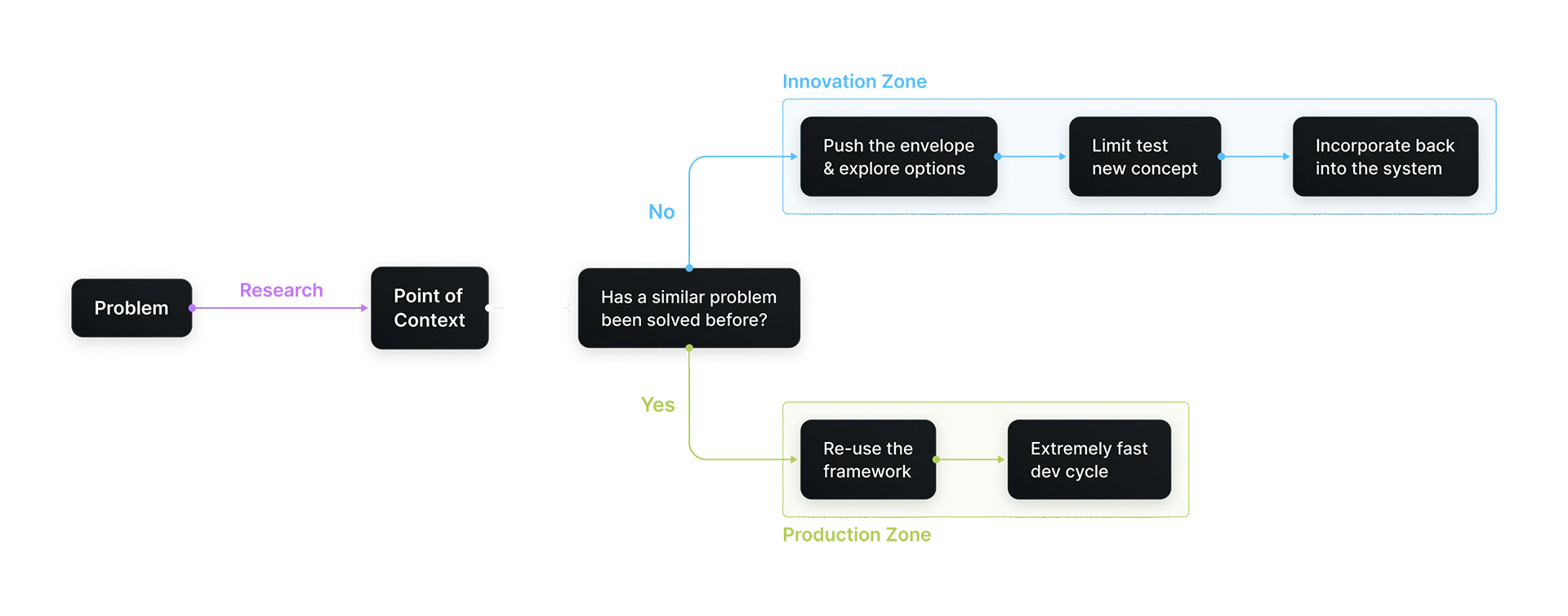 A flowchart of a decision making process facilitated by a design system.