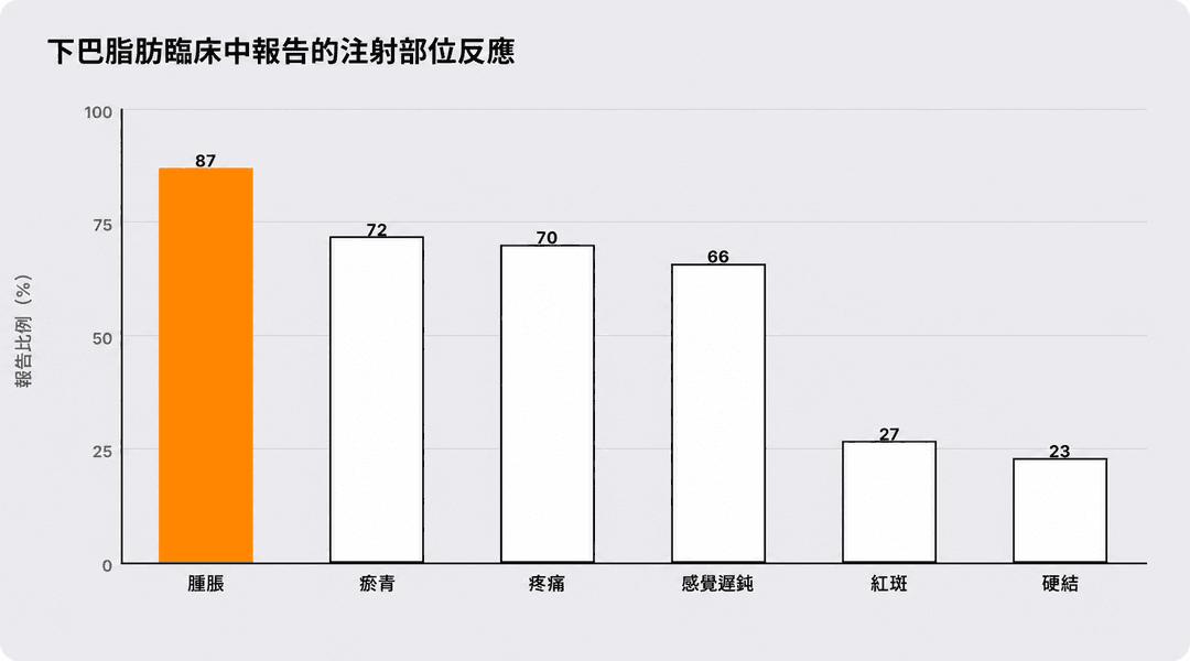 DCA 注射腫脹與脂肪減少時間表不同的原因