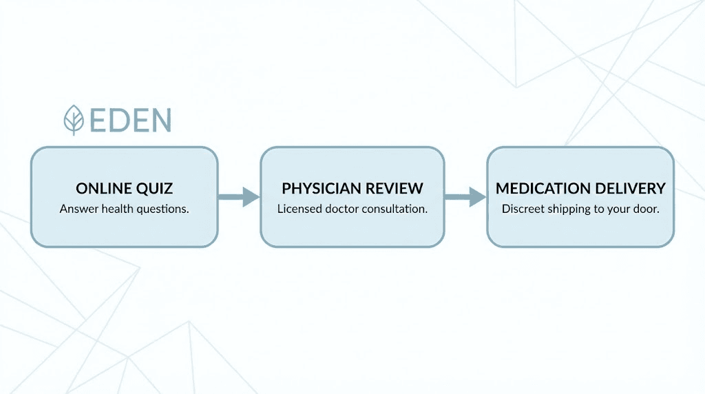 Eden peptides telehealth process flowchart showing how online peptide therapy works