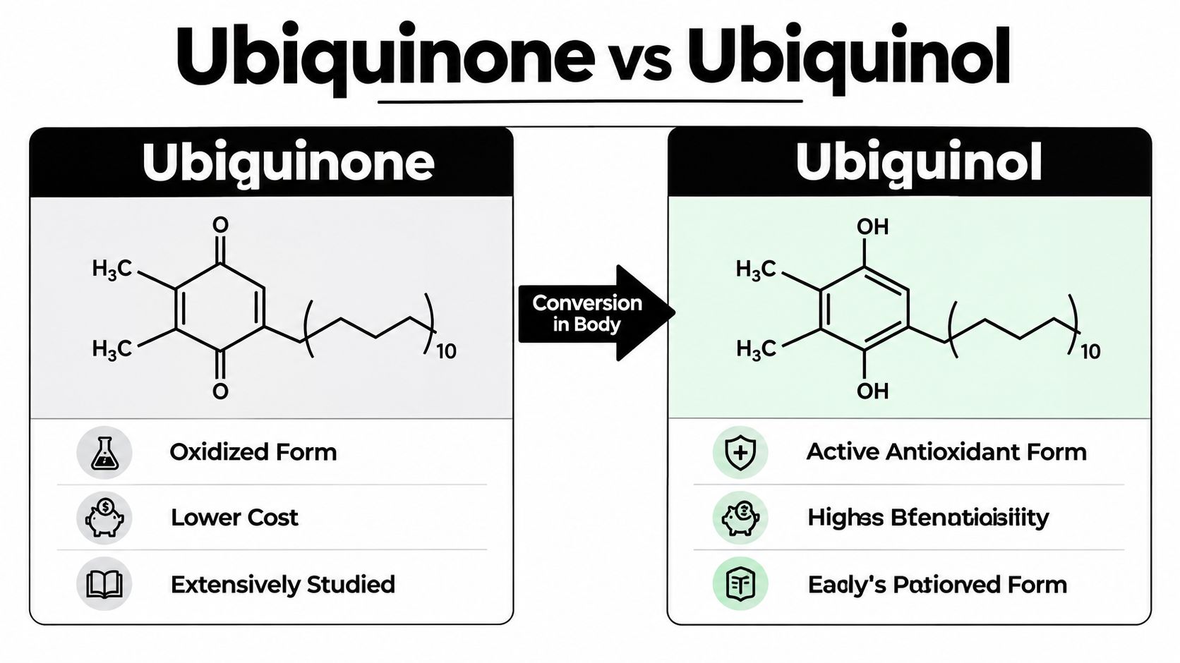 A comparison chart showing the chemical structures and key differences between oxidized ubiquinone and active ubiquinol CoQ10.