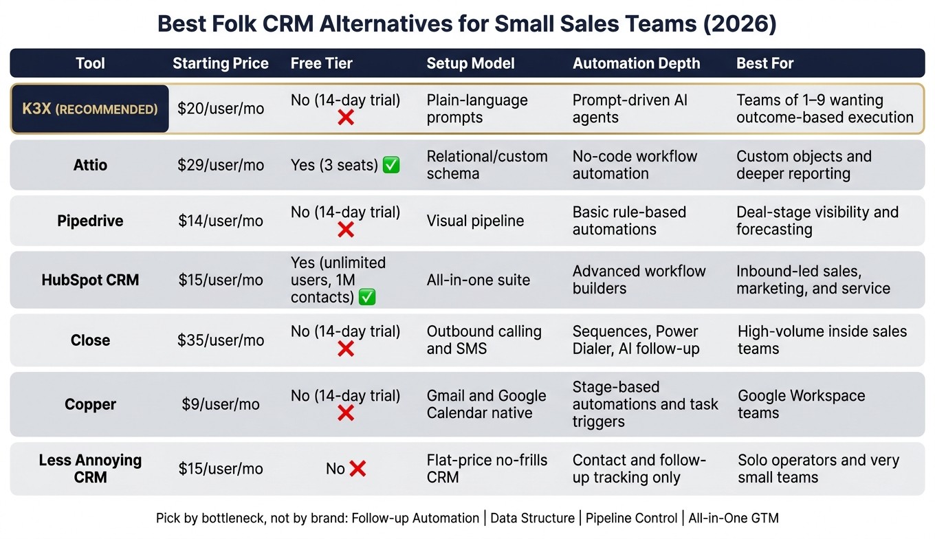 Best Folk CRM Alternatives for Small Sales Teams 2026