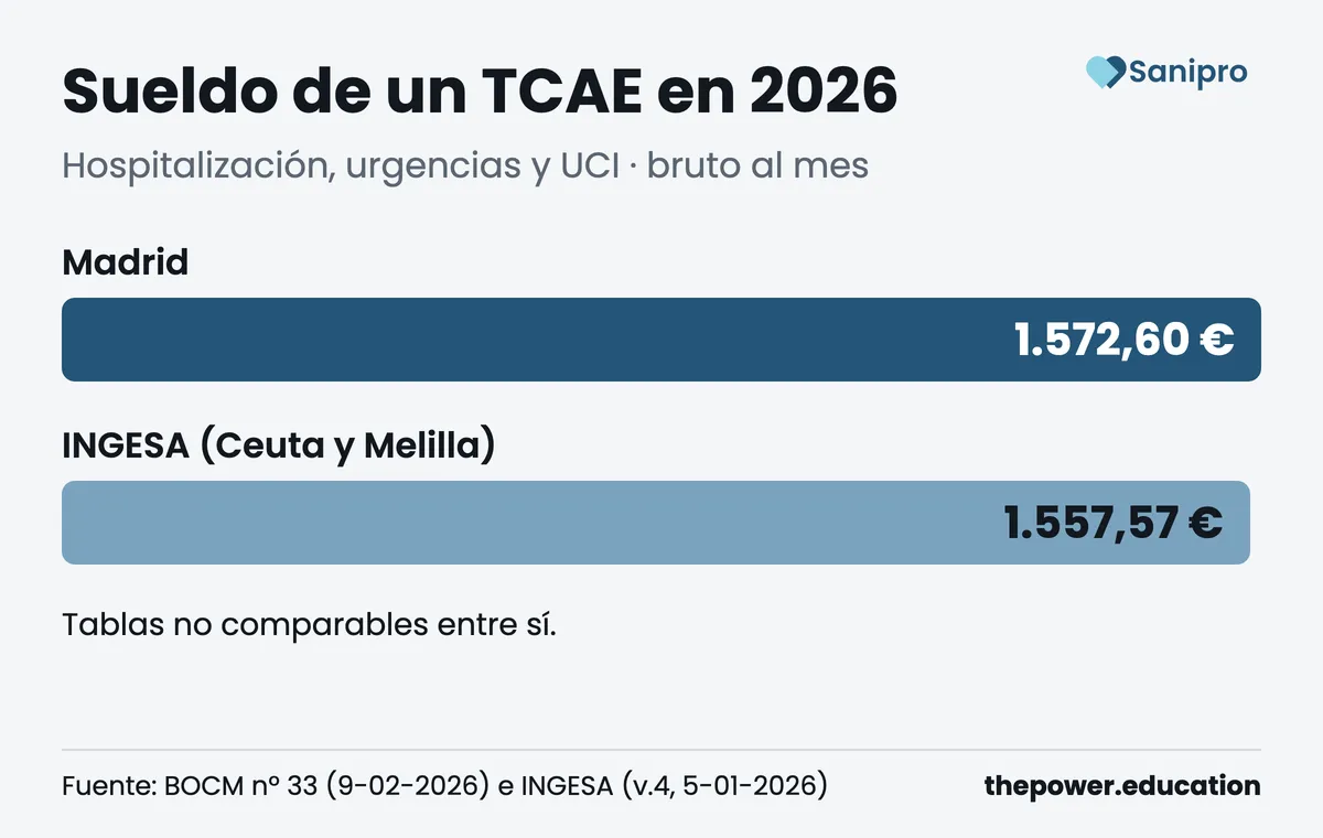 Barras con el sueldo bruto mensual de un TCAE de hospital en 2026: 1.572,60 € en Madrid y 1.557,57 € en INGESA