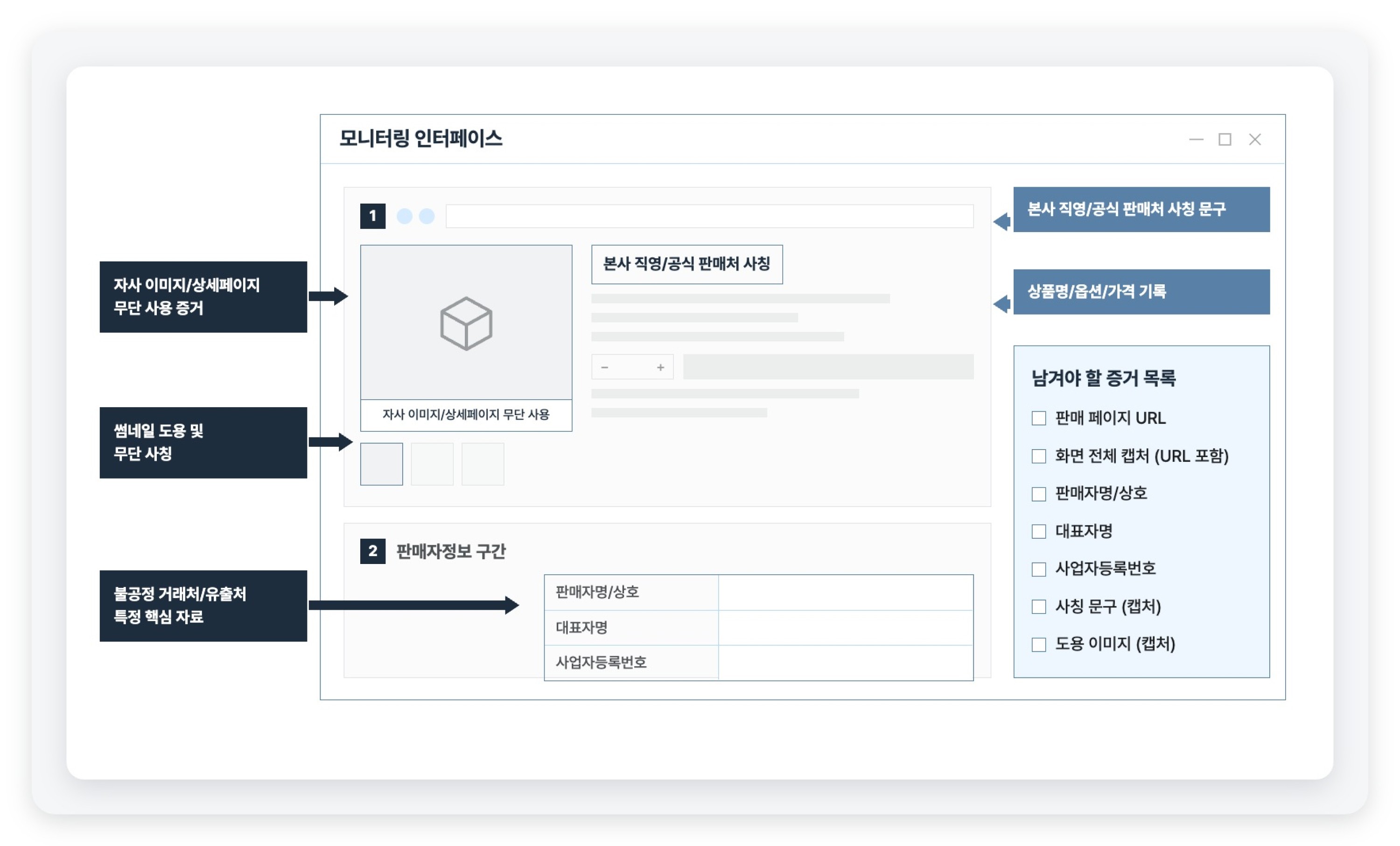 Annotated product page marking the evidence points to capture before filing a brand protection report