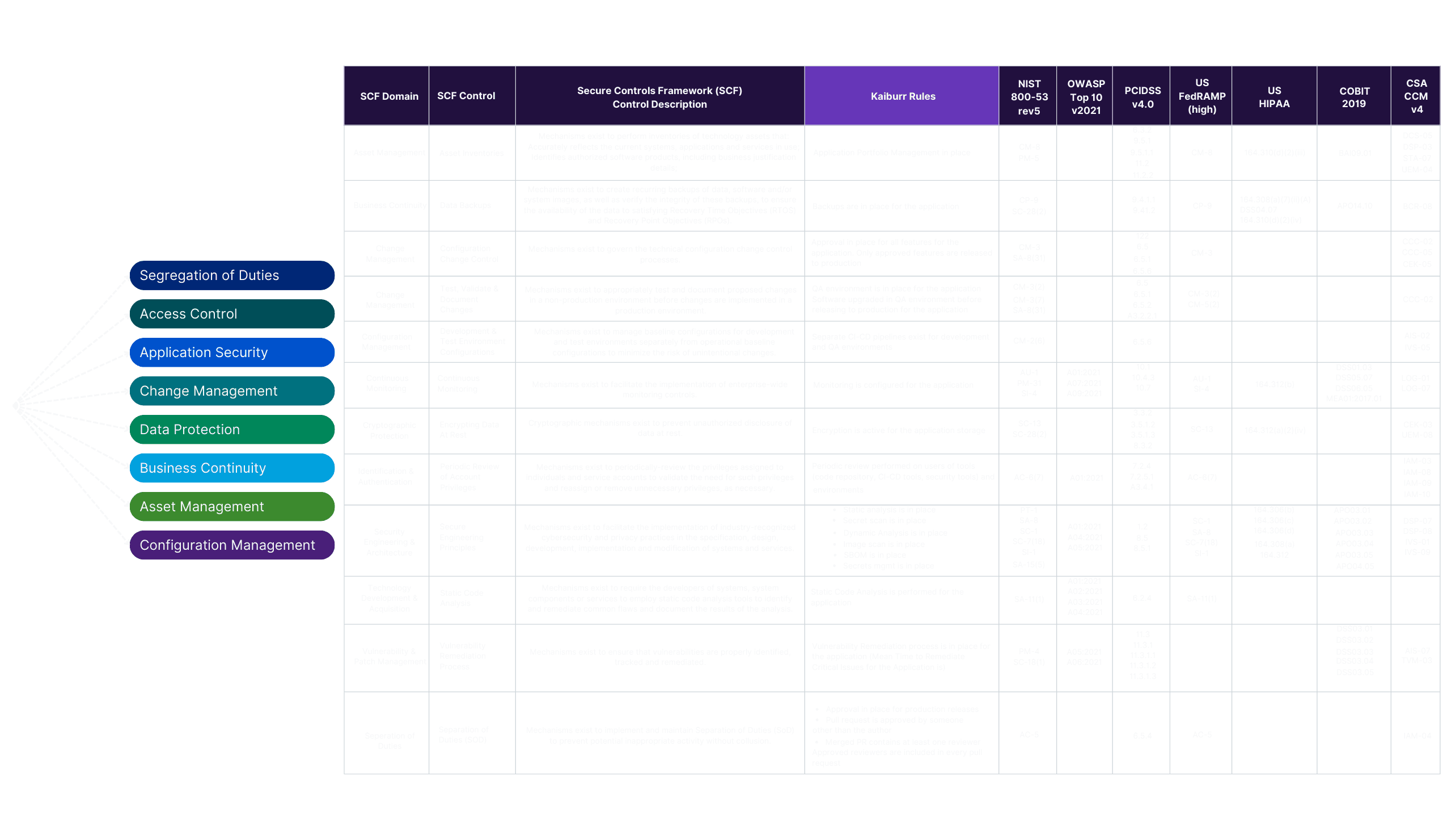 An infographic representation on Compliance controls.