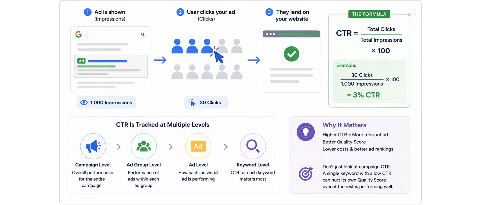 Visual guide to calculating CTR in Google Ads.