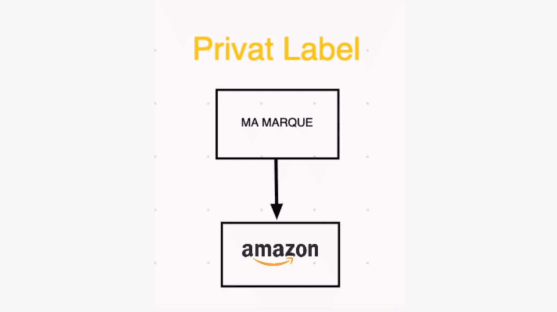 Le business model : Private Label