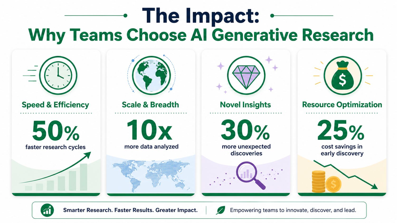 An infographic titled The Impact: Why Teams Choose AI Generative Research highlighting efficiency, scale, insights, and cost savings.