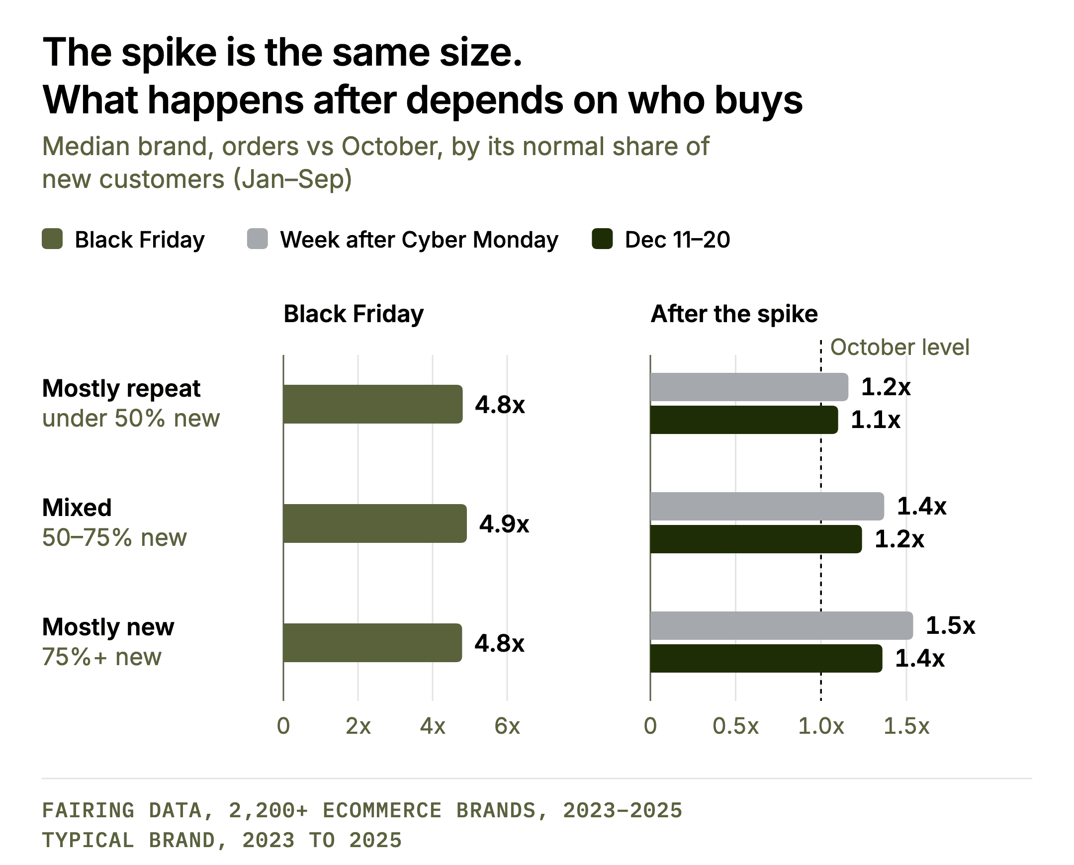The spike is the same size. What happens after depends on who buys. Two bar panels by a brand’s normal January to September share of new customers: mostly repeat (under 50% new), mixed (50 to 75%), mostly new (75%+). Black Friday vs October: 4.81x, 4.92x, 4.79x. Week after Cyber Monday: 1.16x, 1.37x, 1.54x. December 11 to 20: 1.10x, 1.24x, 1.36x.