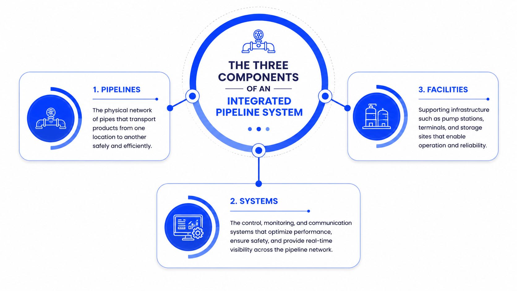 A diagram illustrating the three key components of an integrated pipeline system: pipelines, systems, and facilities.