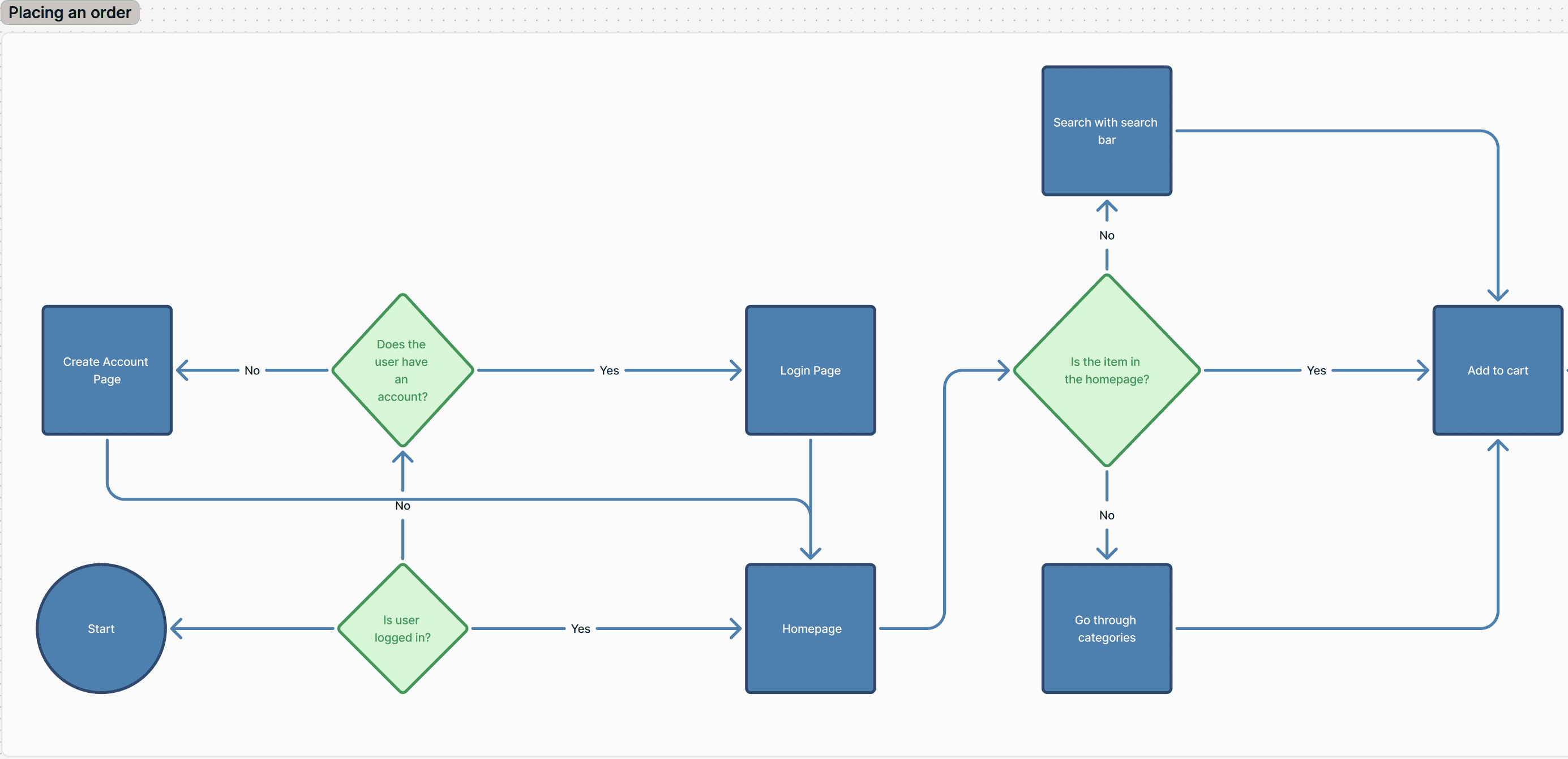 User flow 1
