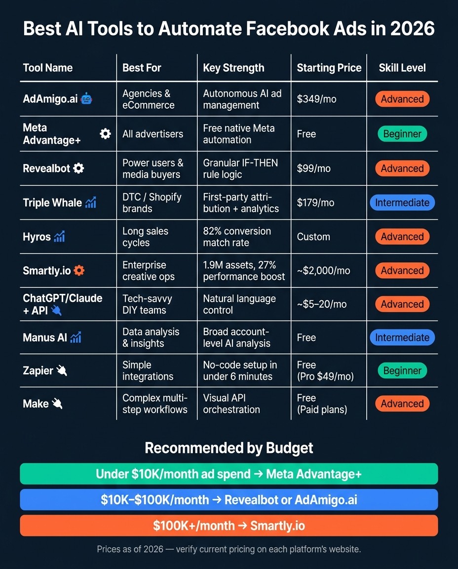 Best AI Tools for Facebook Ads 2026: Side-by-Side Comparison