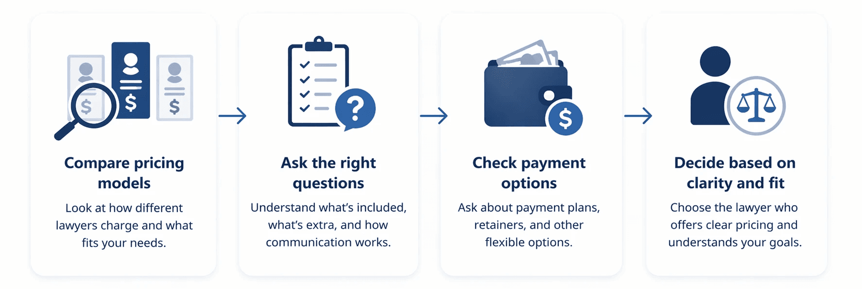 Choose a lawyer with confidence: compare fee models, ask smart questions, review payment options, and pick best fit.