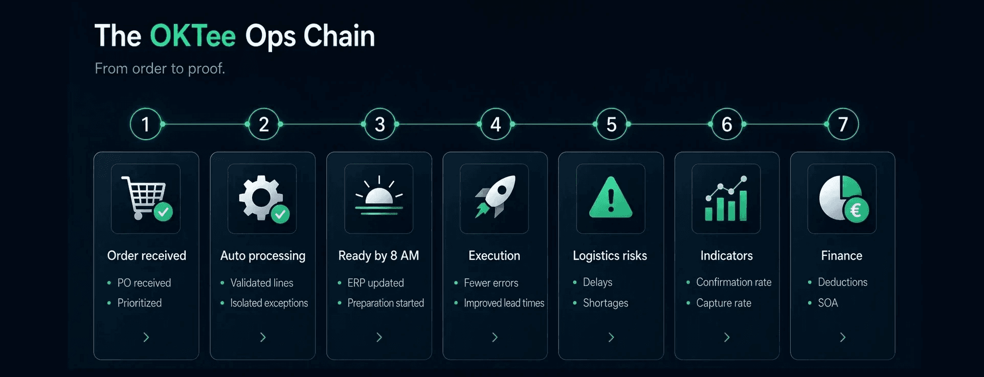 OKTEe Ops Workflow