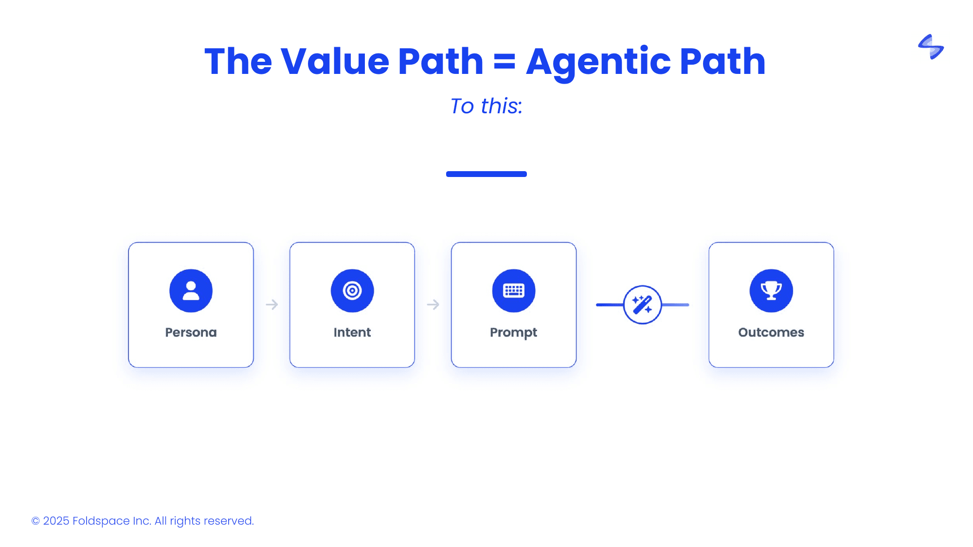 The Agentic Path