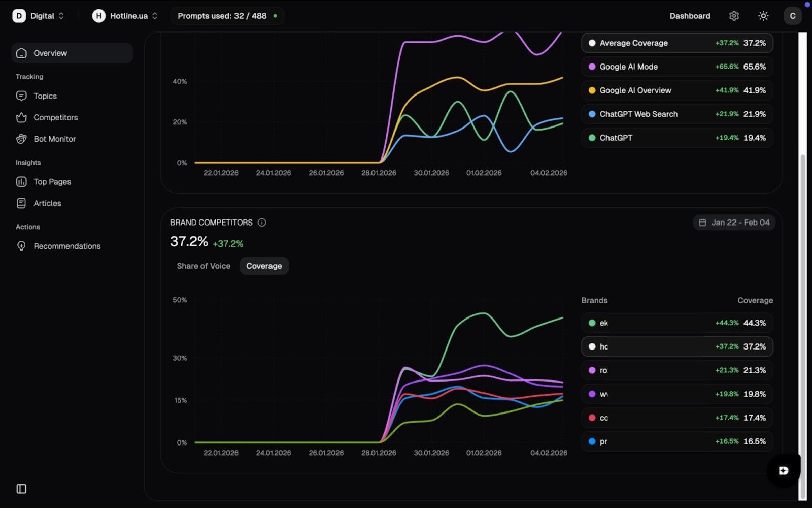 AI visibility analytics dashboard comparing brand and competitors performance across Google AI, ChatGPT, and search platforms (Dabudai)