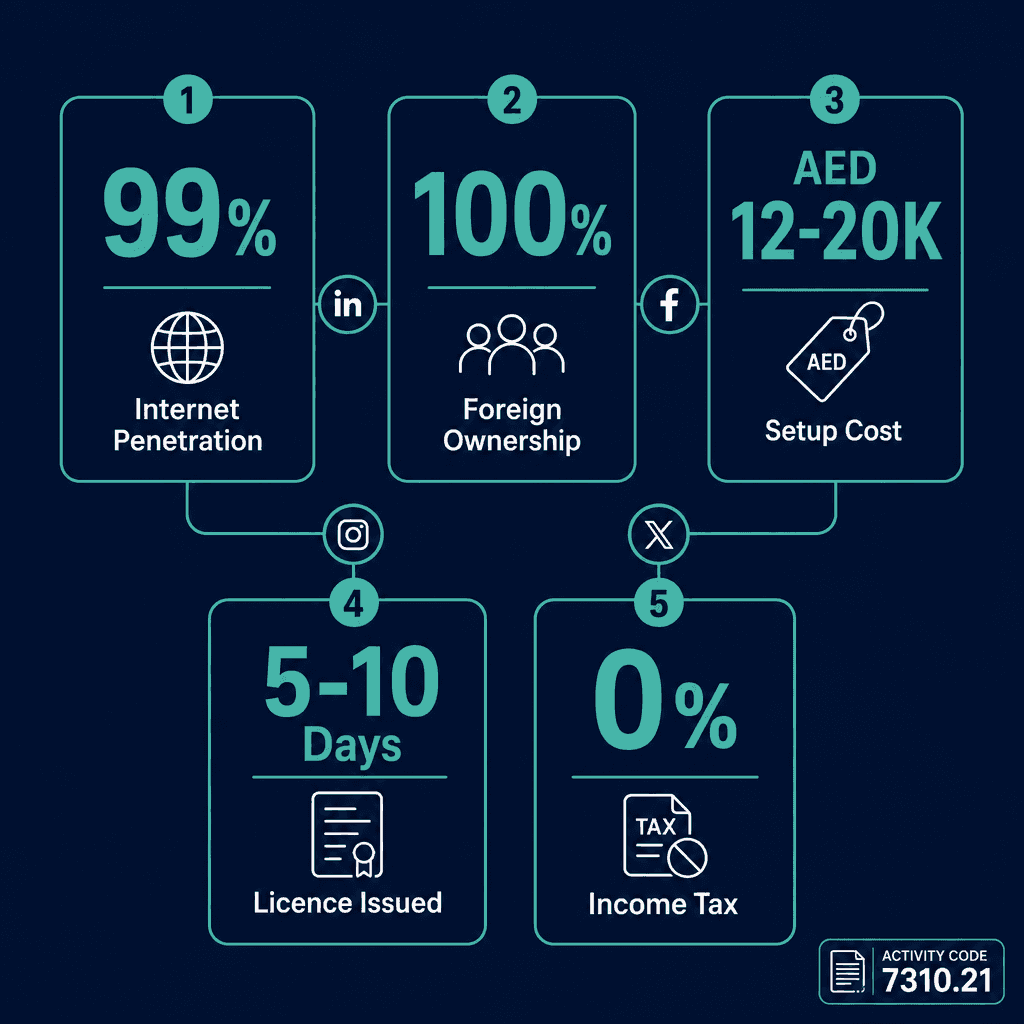 Infographic: Social media consultancy Business License in Dubai