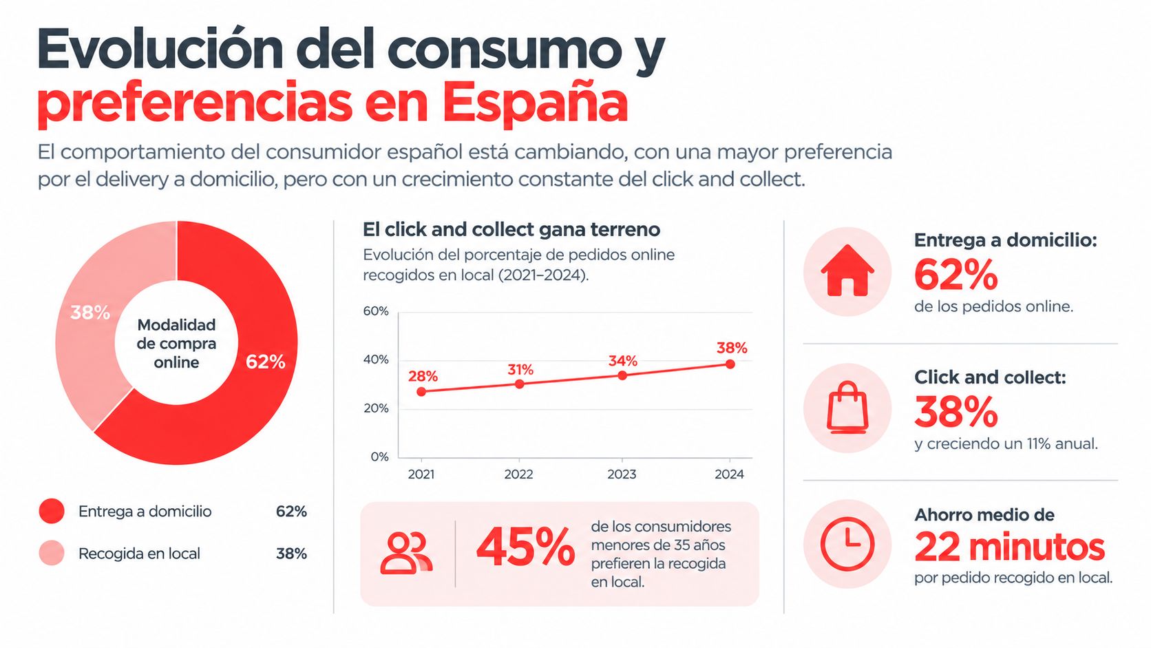 Gráfico que muestra la evolución del consumo en España entre entrega a domicilio y click and collect.