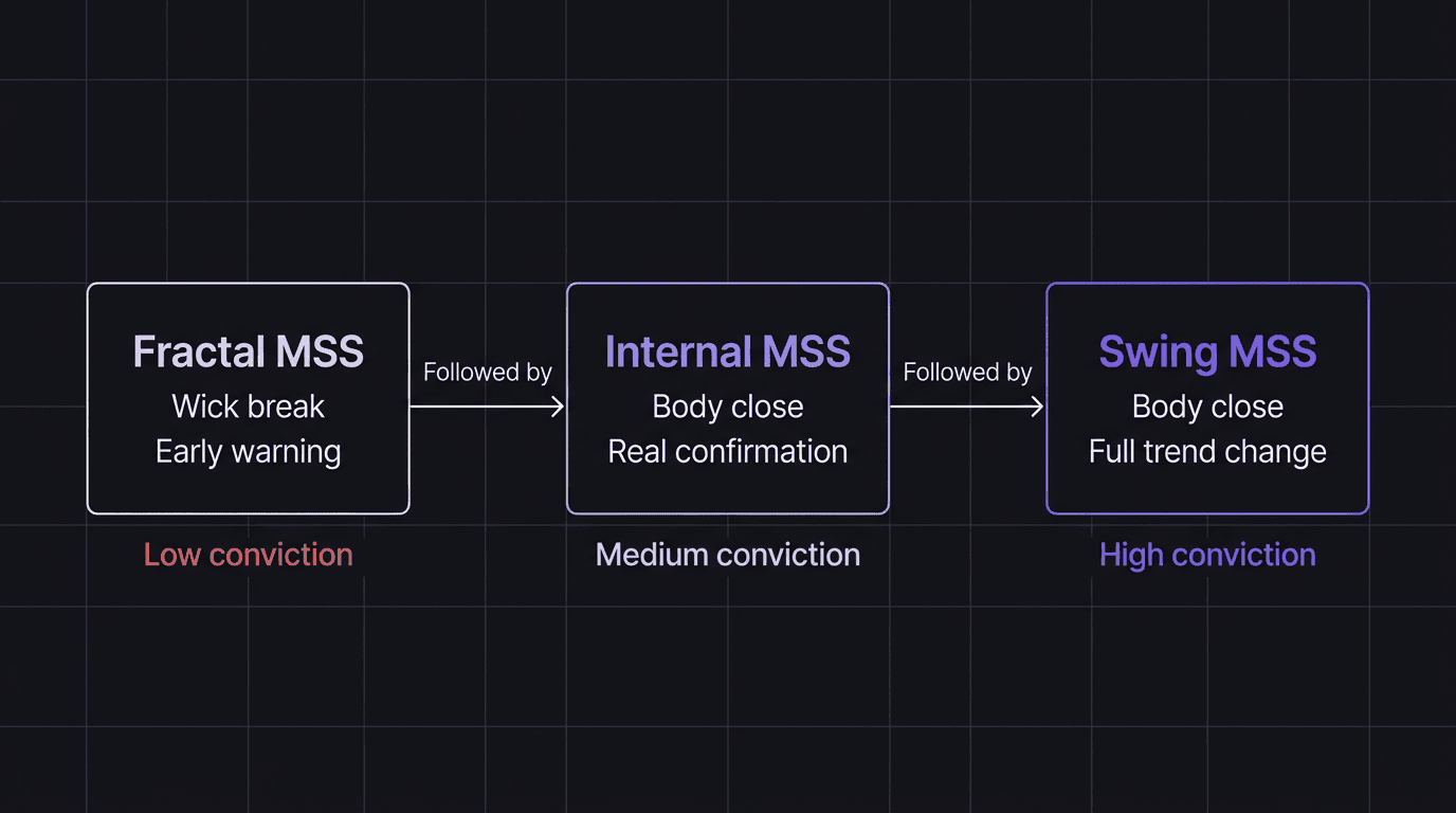 Flowchart showing the MSS confirmation hierarchy from fractal to internal to swing level