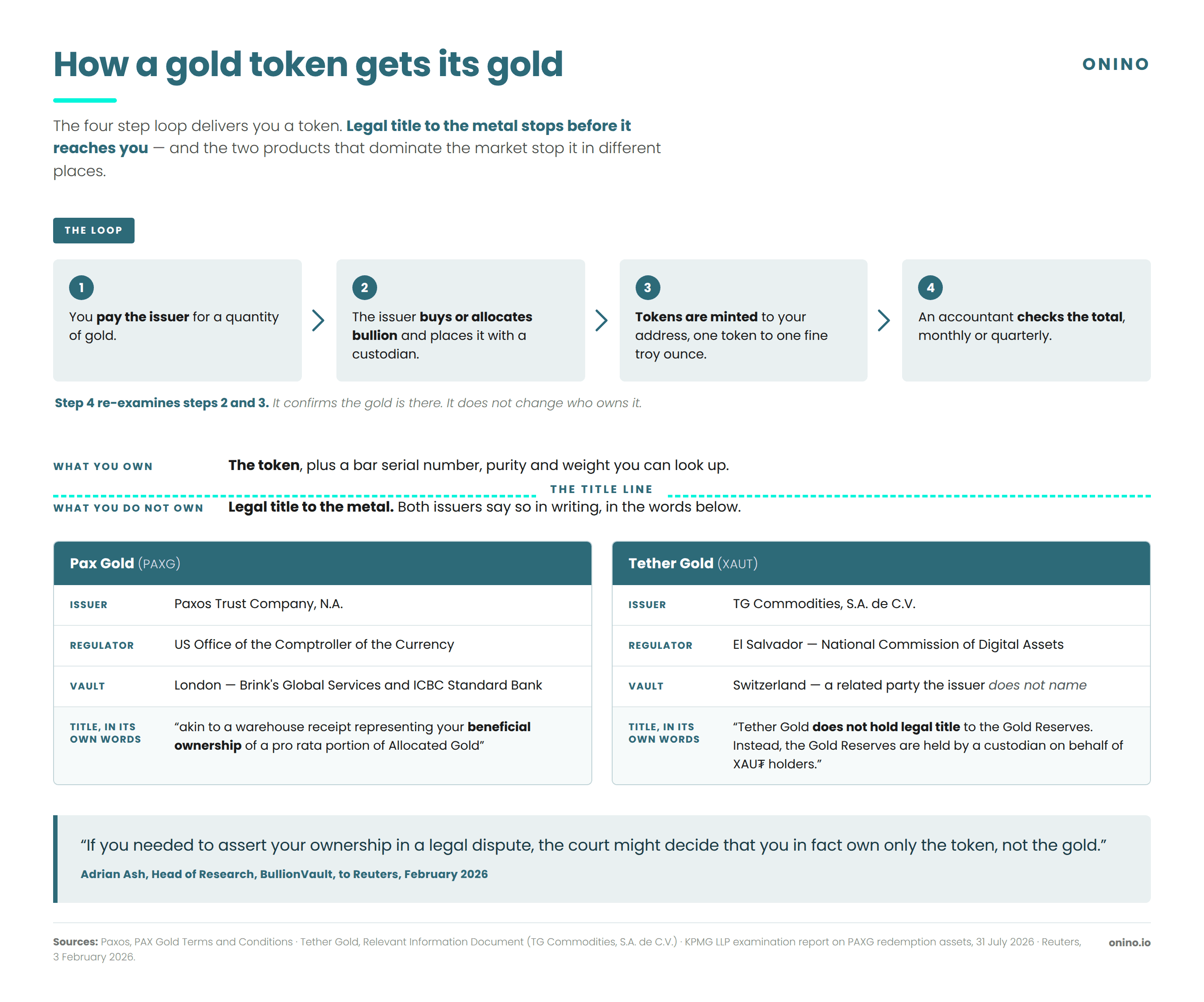 Diagram: how a gold token gets its gold. You pay the issuer, it allocates bullion, tokens are minted, an accountant checks the total. A dashed title line separates what you own, the token, from what you do not own, legal title to the metal.