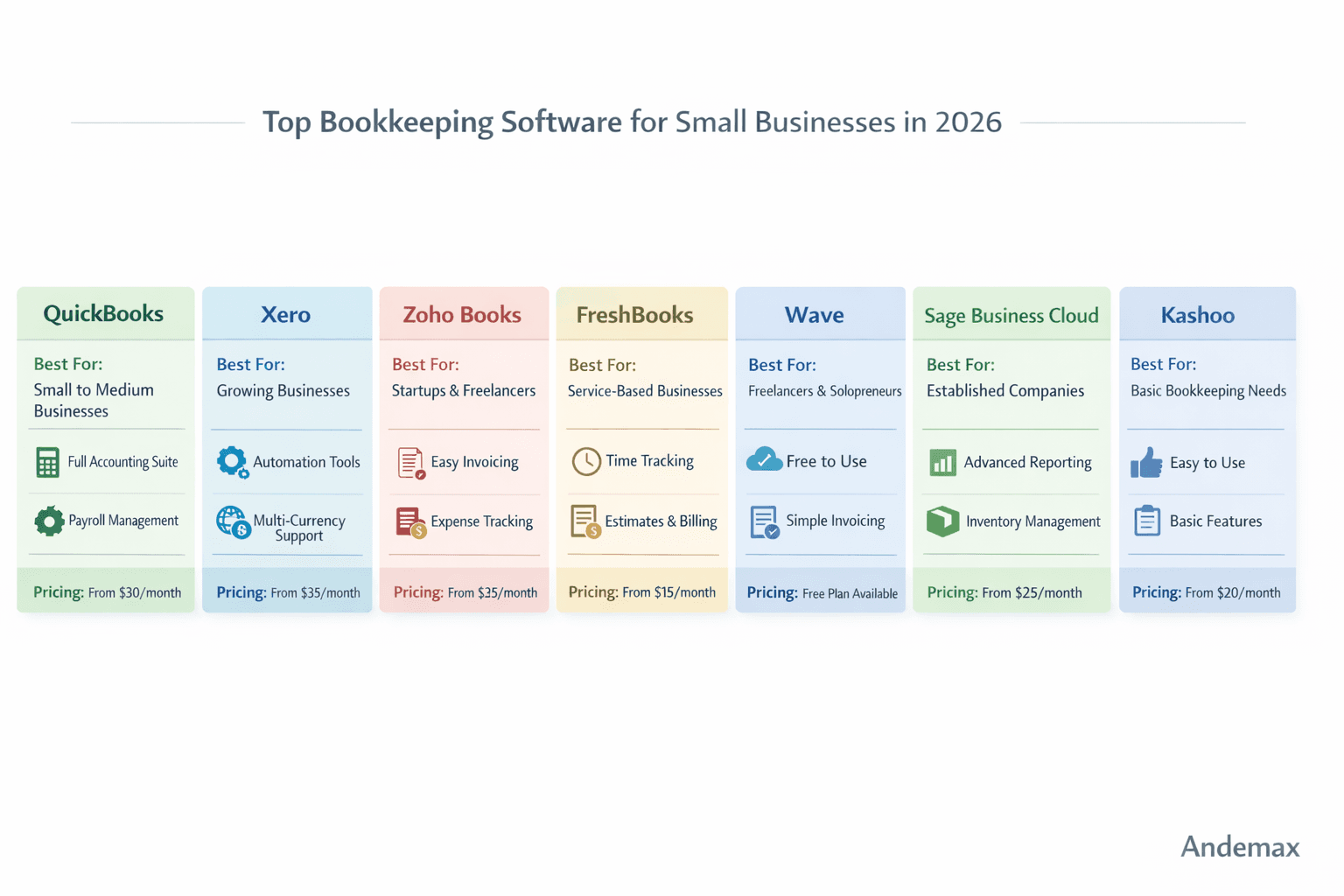 Infographic comparing top bookkeeping software for small businesses in 2026 including QuickBooks, Xero, Zoho Books, FreshBooks, Wave, Sage Business Cloud, and Kashoo with features and pricing