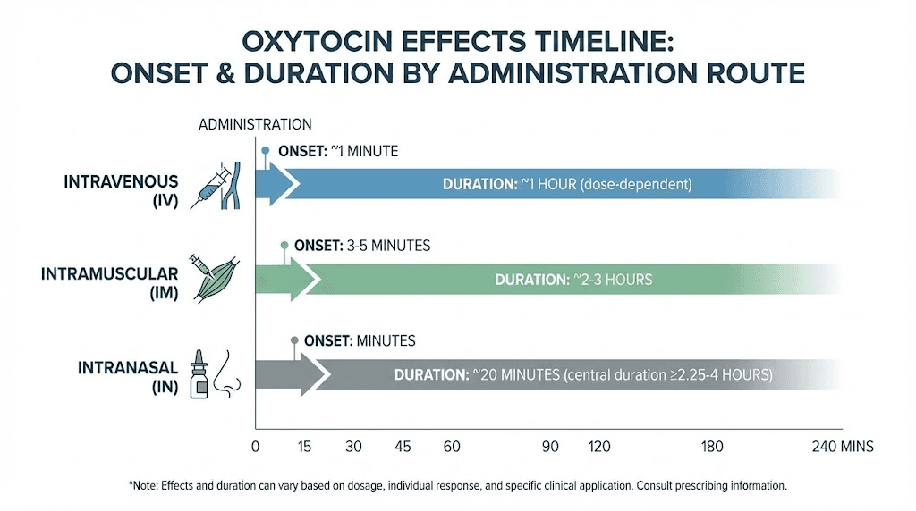 Oxytocin peptide effects timeline by administration method