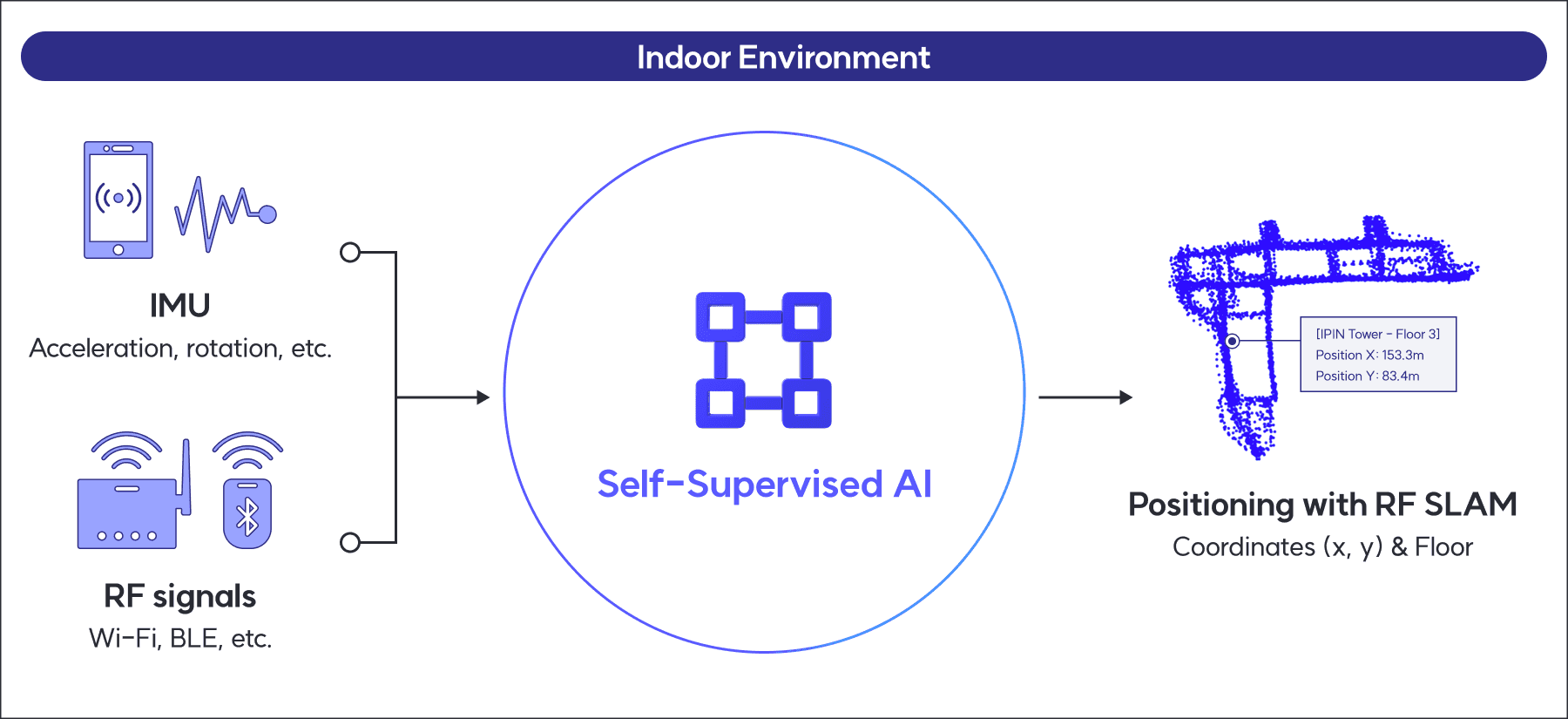 Indoor positioning method