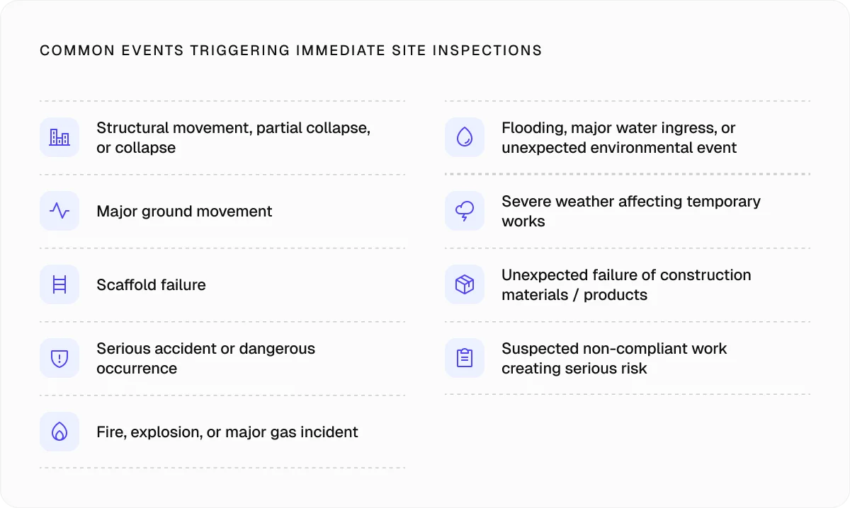 Common events triggering immediate site inspections