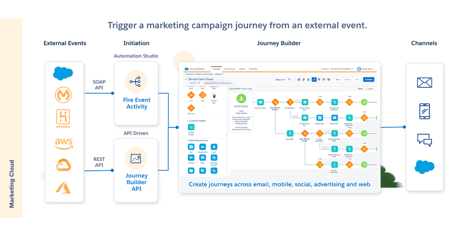 Create automated marketing campaign workflow on Salesforce marketing cloud