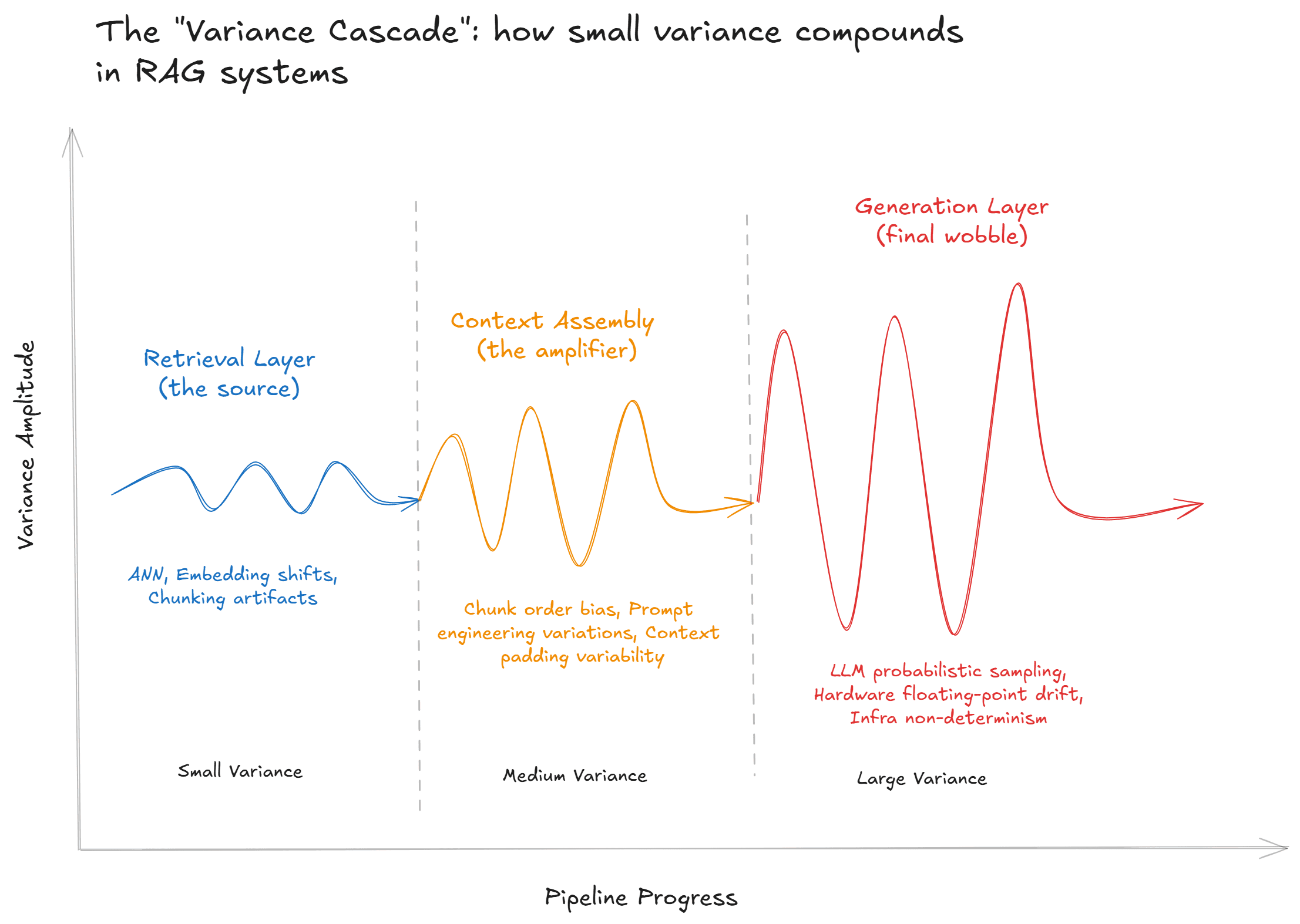 Variance Cascade of RAG