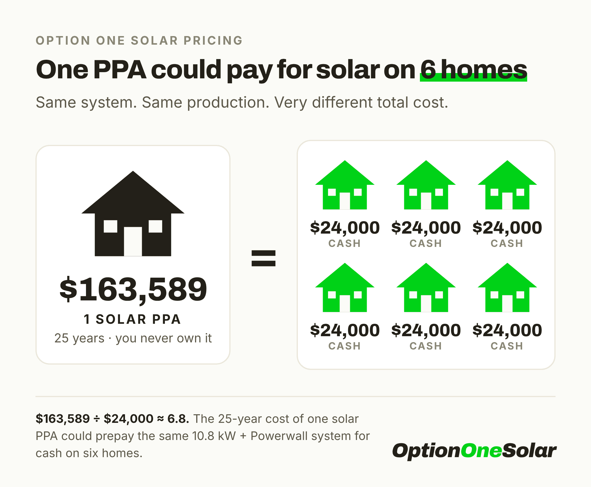 Graphic showing that the $163,589 25-year cost of one solar PPA equals six homes with the same solar system bought for $24,000 cash each: one PPA could pay for solar on six homes.