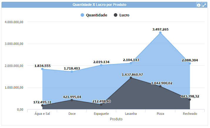 gráfico de área visualização de dados