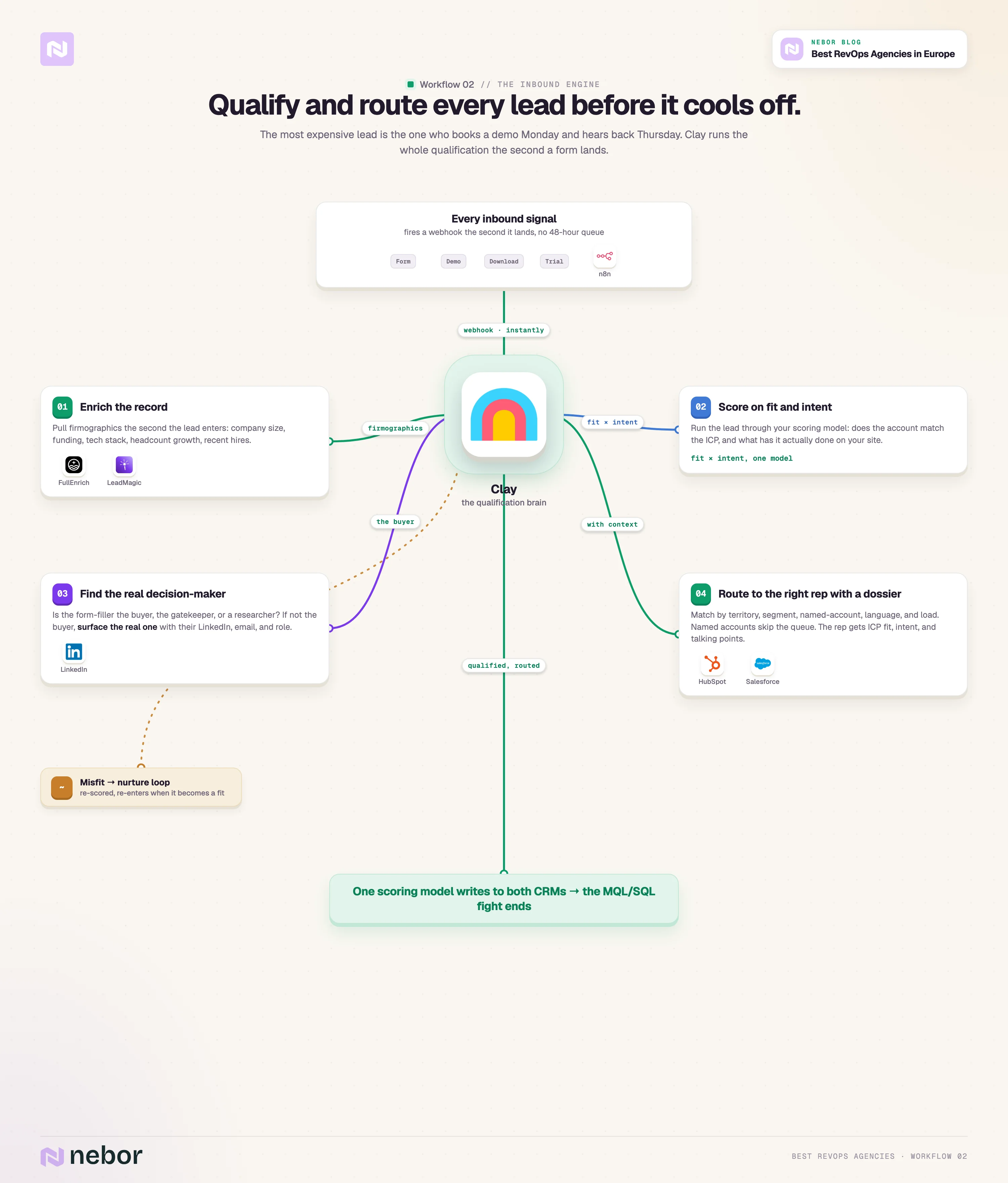 Clay-centered inbound engine: webhook to enrich, score, find the decision-maker, and route to the right rep with a dossier.