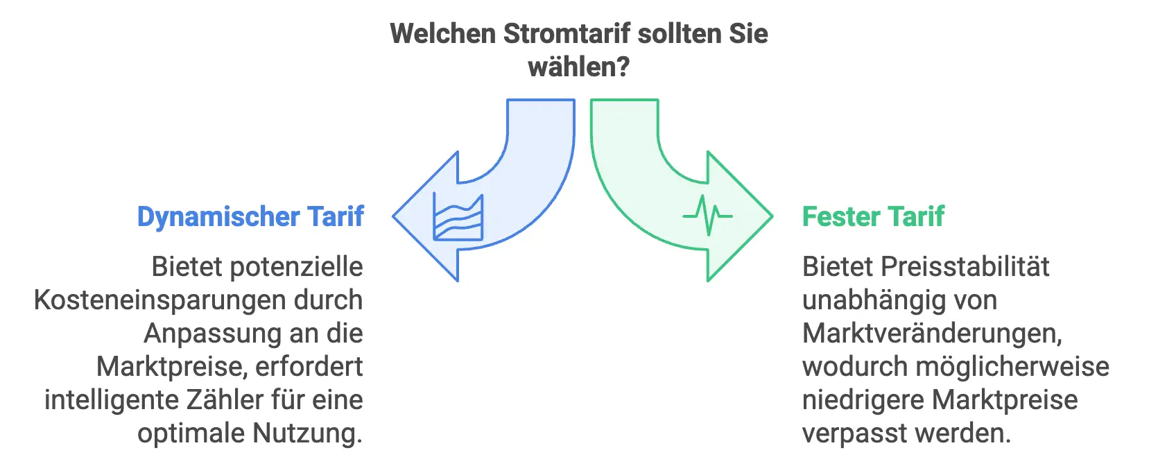 Dynamischer Stromtarif oder Fester Tarif? Welchen Stromtarif sollten Sie wählen?